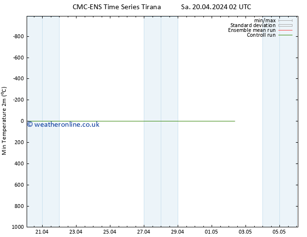 Temperature Low (2m) CMC TS Sa 20.04.2024 08 UTC