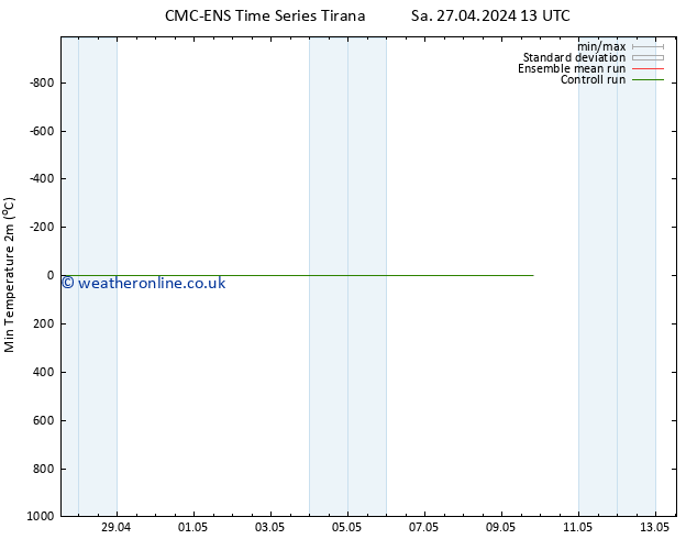 Temperature Low (2m) CMC TS Sa 27.04.2024 19 UTC