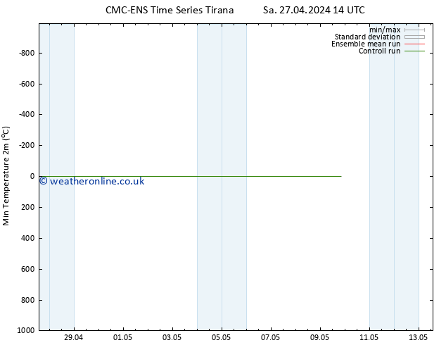 Temperature Low (2m) CMC TS Mo 06.05.2024 02 UTC