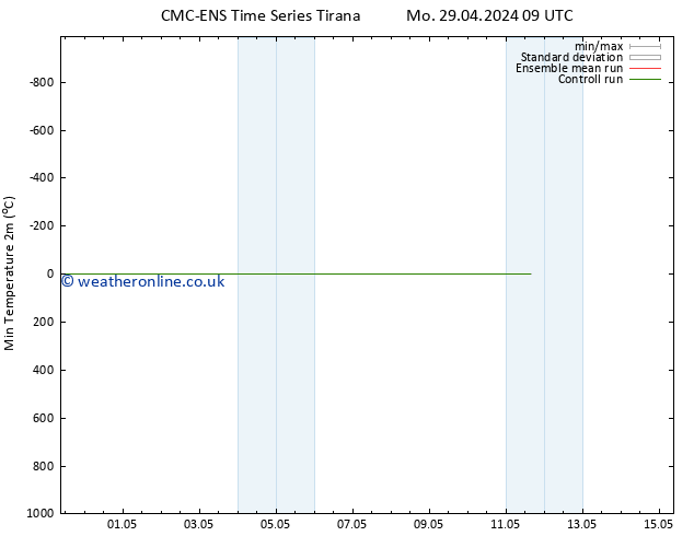 Temperature Low (2m) CMC TS Tu 07.05.2024 09 UTC