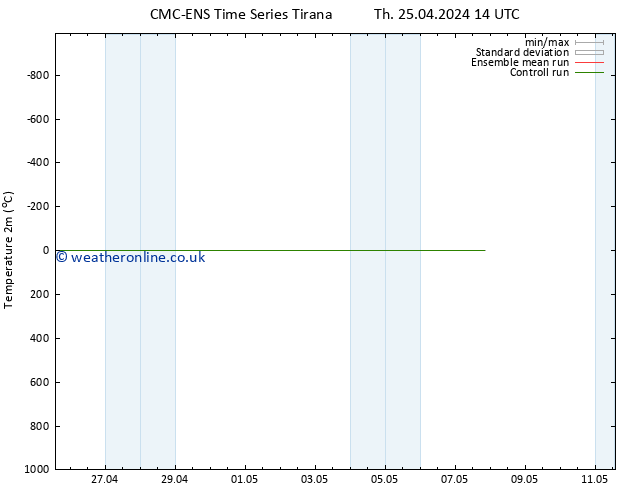 Temperature (2m) CMC TS Th 25.04.2024 14 UTC