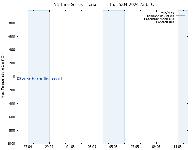 Temperature High (2m) GEFS TS Su 28.04.2024 23 UTC