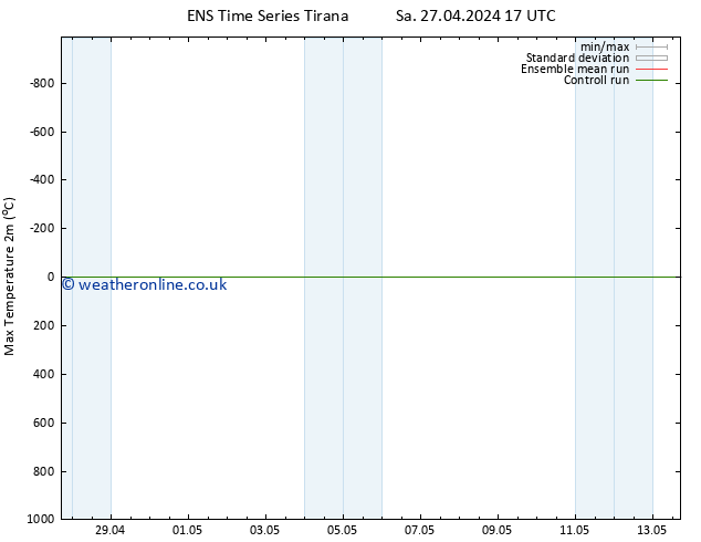 Temperature High (2m) GEFS TS Sa 27.04.2024 17 UTC