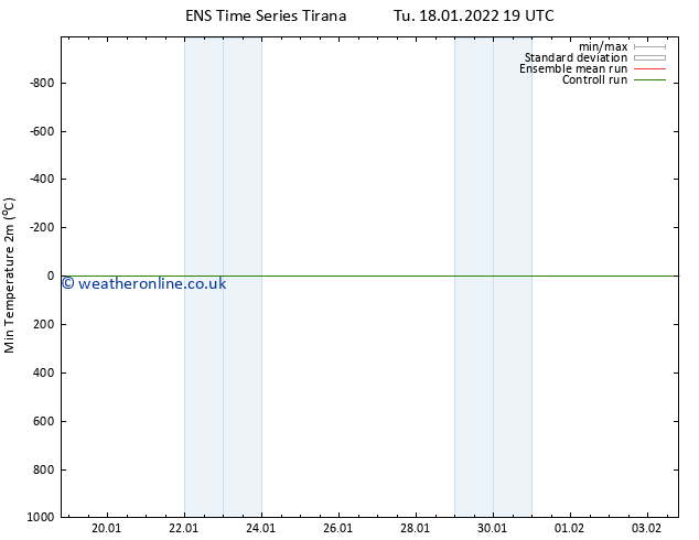 Temperature Low (2m) GEFS TS Tu 18.01.2022 19 UTC