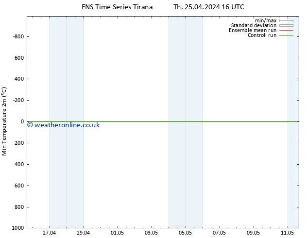 Temperature Low (2m) GEFS TS Tu 30.04.2024 04 UTC