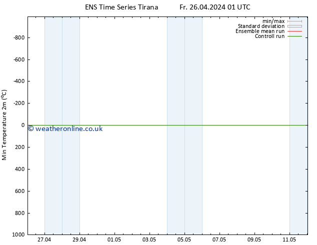 Temperature Low (2m) GEFS TS Fr 26.04.2024 01 UTC