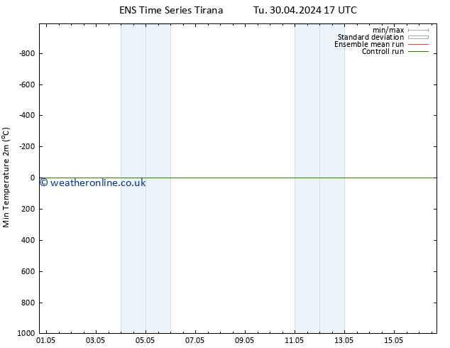 Temperature Low (2m) GEFS TS We 08.05.2024 11 UTC