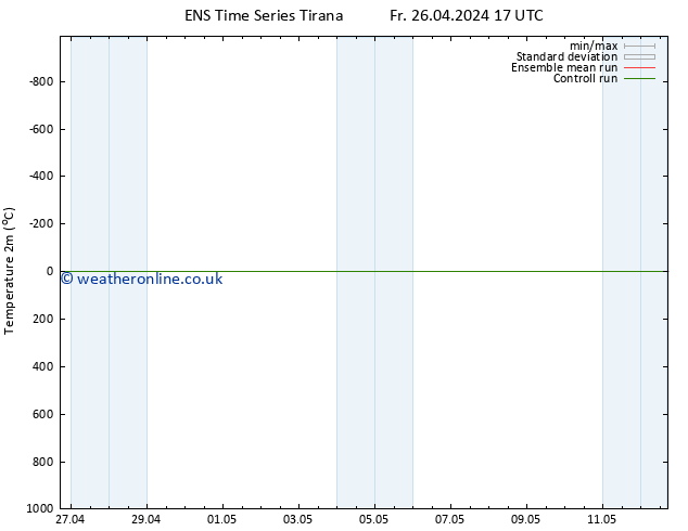 Temperature (2m) GEFS TS Sa 04.05.2024 05 UTC