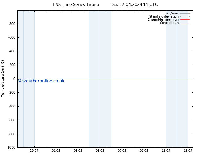 Temperature (2m) GEFS TS Fr 03.05.2024 17 UTC