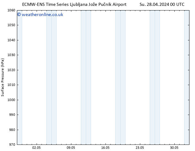 Surface pressure ALL TS Su 28.04.2024 06 UTC