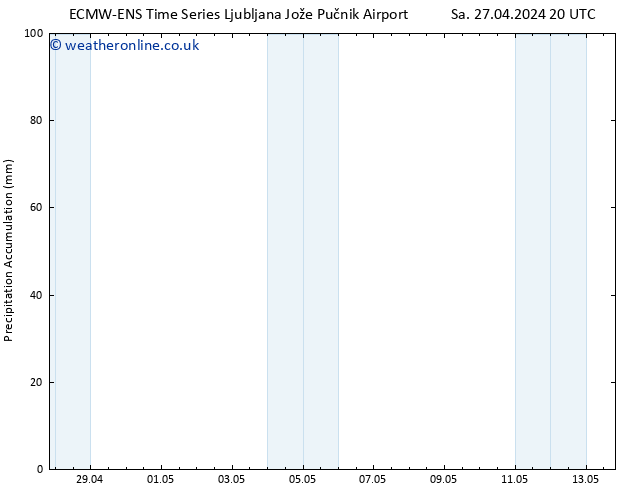 Precipitation accum. ALL TS Su 28.04.2024 14 UTC