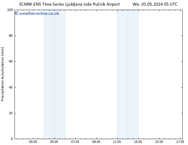 Precipitation accum. ALL TS Su 05.05.2024 11 UTC