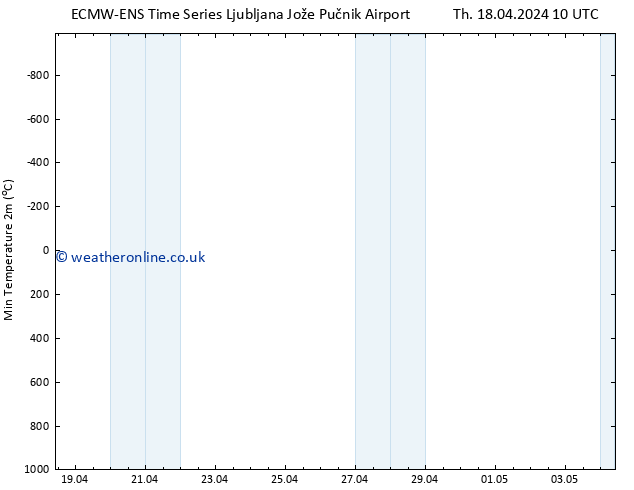 Temperature Low (2m) ALL TS Th 18.04.2024 16 UTC