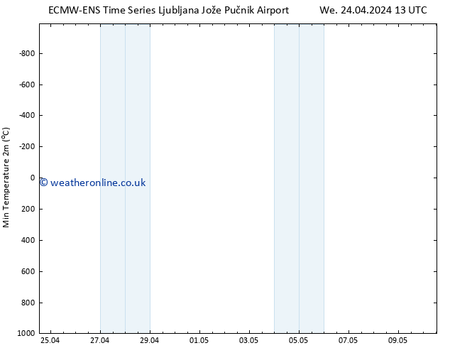 Temperature Low (2m) ALL TS Th 25.04.2024 01 UTC