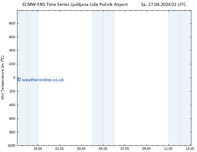 Temperature Low (2m) ALL TS Sa 27.04.2024 02 UTC