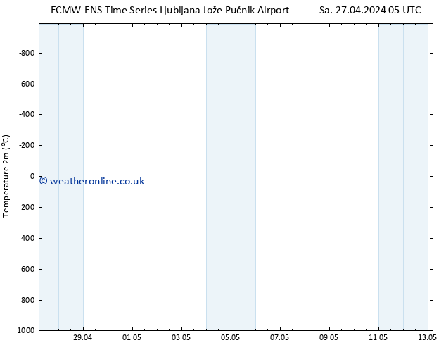 Temperature (2m) ALL TS Mo 29.04.2024 05 UTC