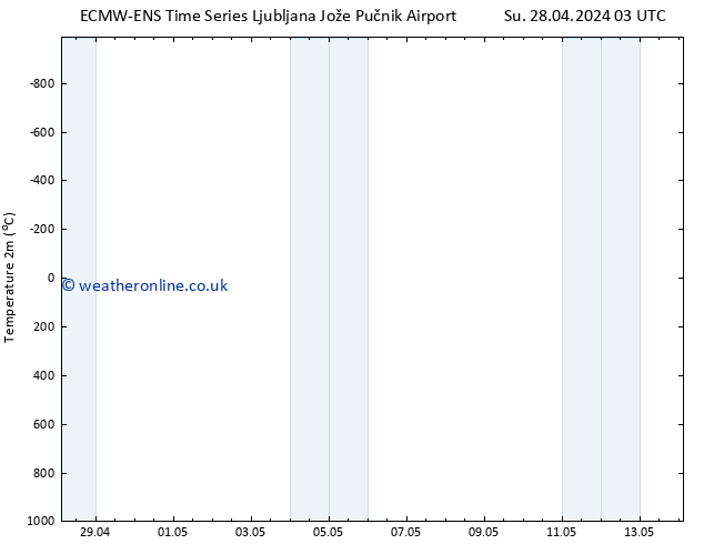 Temperature (2m) ALL TS Su 28.04.2024 03 UTC