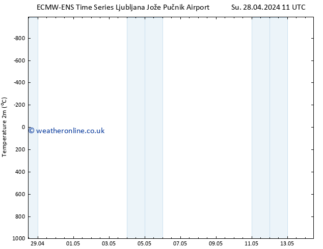 Temperature (2m) ALL TS Mo 29.04.2024 17 UTC