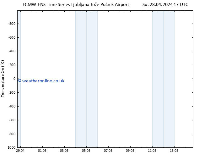 Temperature (2m) ALL TS Th 02.05.2024 17 UTC