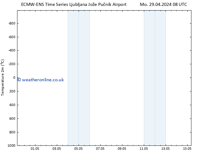 Temperature (2m) ALL TS Sa 11.05.2024 14 UTC