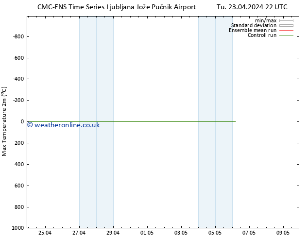 Temperature High (2m) CMC TS Tu 23.04.2024 22 UTC