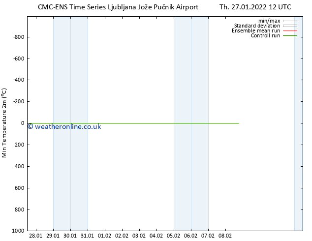 Temperature Low (2m) CMC TS Th 27.01.2022 12 UTC