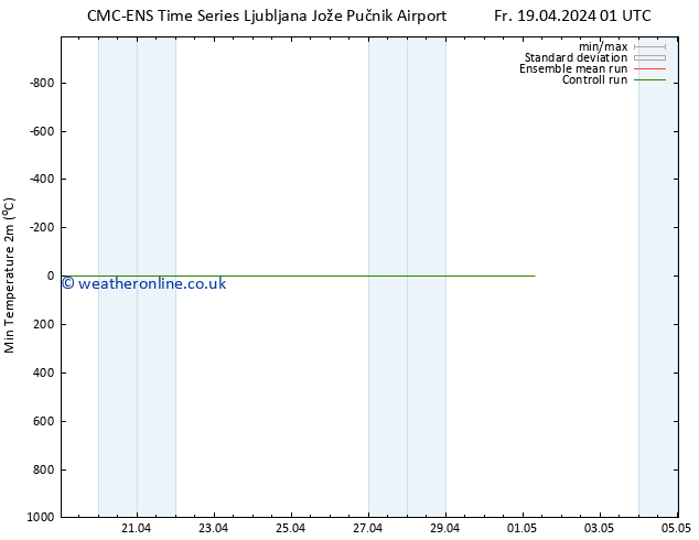 Temperature Low (2m) CMC TS Fr 19.04.2024 01 UTC