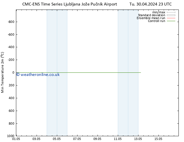 Temperature Low (2m) CMC TS We 08.05.2024 05 UTC