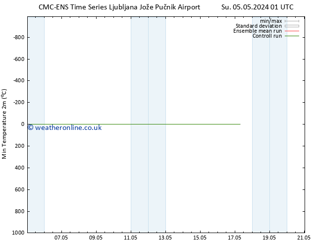 Temperature Low (2m) CMC TS Sa 11.05.2024 07 UTC