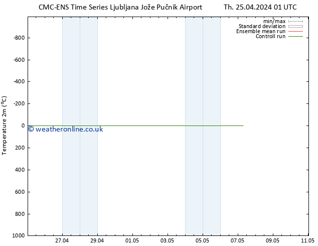 Temperature (2m) CMC TS Th 25.04.2024 13 UTC