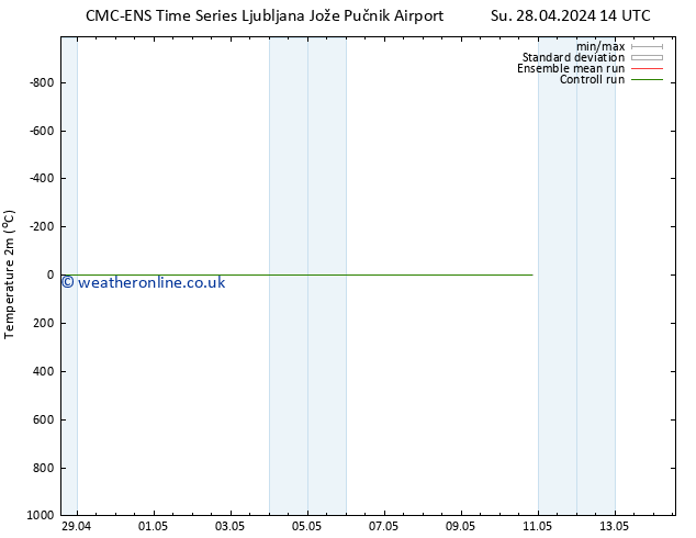 Temperature (2m) CMC TS Tu 30.04.2024 08 UTC