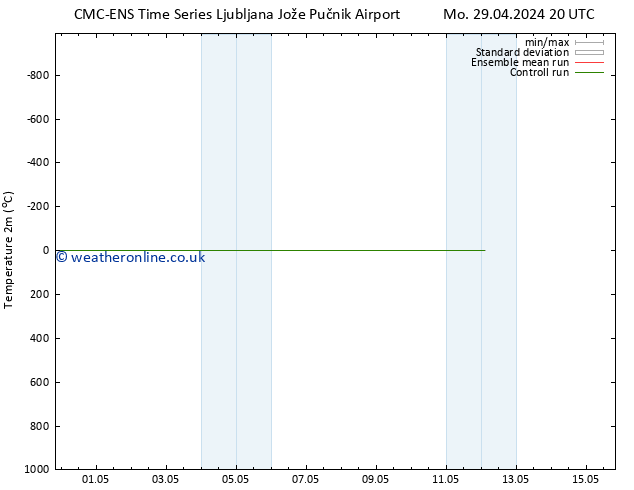 Temperature (2m) CMC TS Fr 03.05.2024 20 UTC
