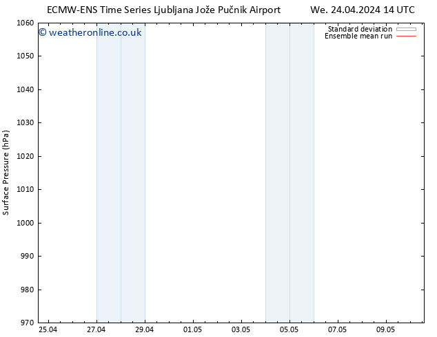 Surface pressure ECMWFTS Th 25.04.2024 14 UTC