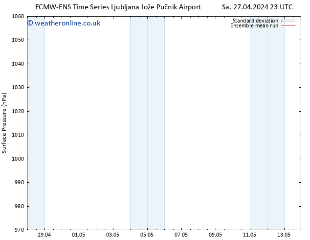 Surface pressure ECMWFTS Su 05.05.2024 23 UTC