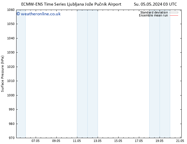 Surface pressure ECMWFTS Tu 07.05.2024 03 UTC