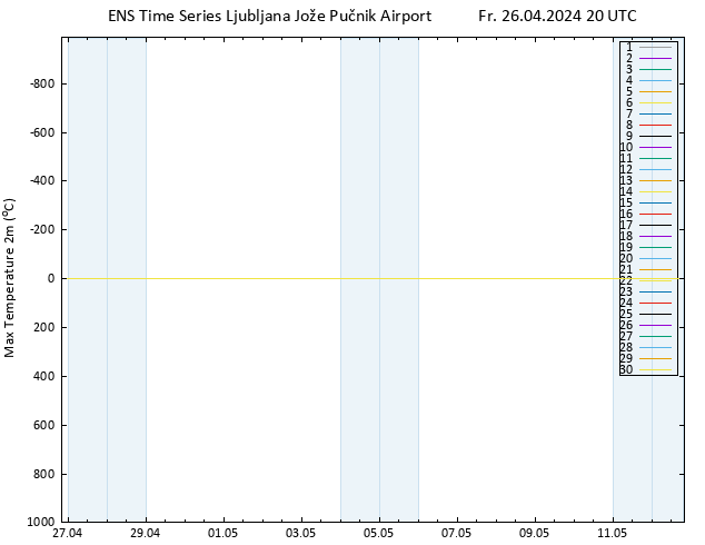 Temperature High (2m) GEFS TS Fr 26.04.2024 20 UTC