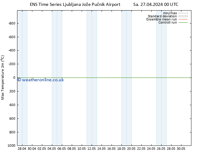 Temperature High (2m) GEFS TS Sa 27.04.2024 06 UTC