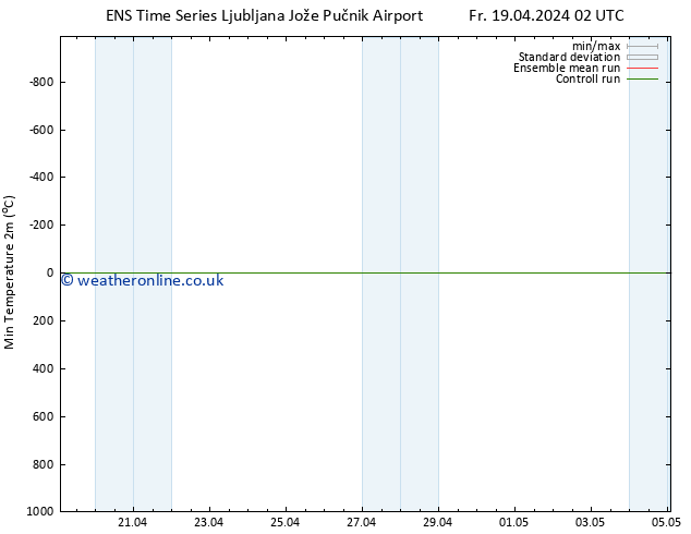 Temperature Low (2m) GEFS TS Mo 29.04.2024 02 UTC