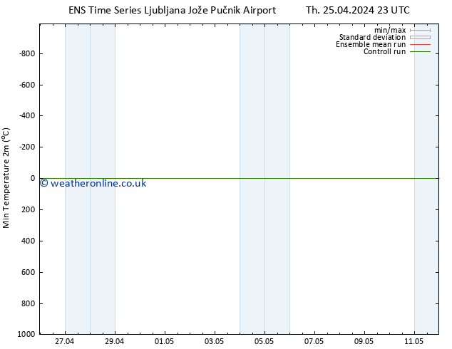 Temperature Low (2m) GEFS TS Fr 26.04.2024 11 UTC