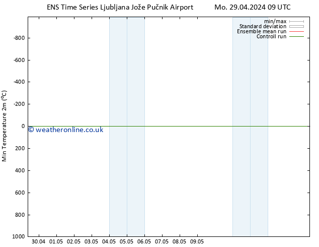 Temperature Low (2m) GEFS TS Tu 07.05.2024 21 UTC