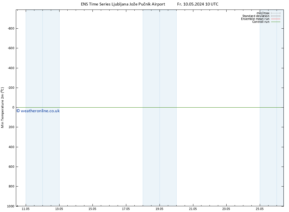 Temperature Low (2m) GEFS TS Fr 17.05.2024 10 UTC