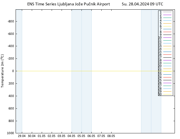 Temperature (2m) GEFS TS Su 28.04.2024 09 UTC