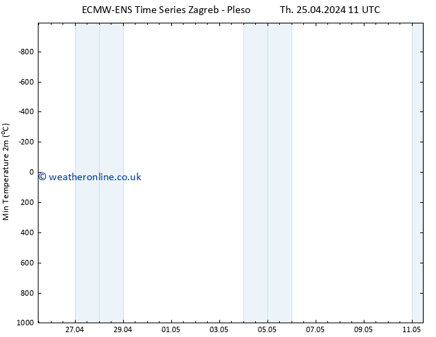 Temperature Low (2m) ALL TS Th 25.04.2024 11 UTC