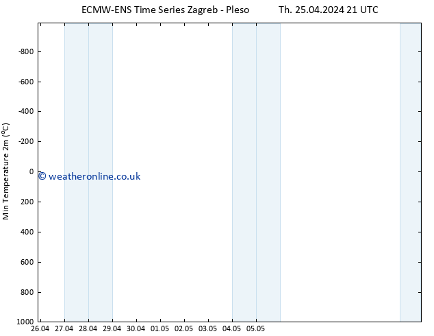 Temperature Low (2m) ALL TS Fr 03.05.2024 21 UTC