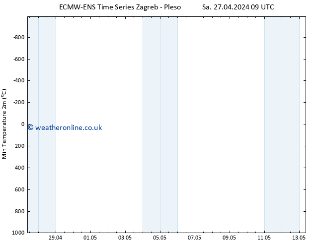 Temperature Low (2m) ALL TS Sa 27.04.2024 09 UTC