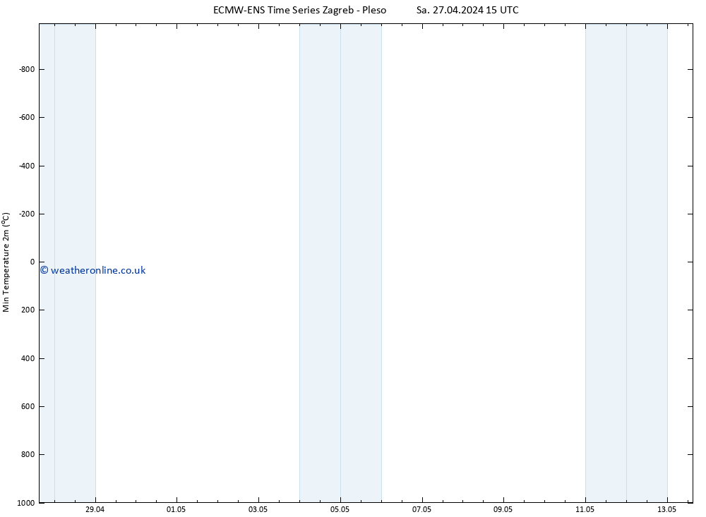 Temperature Low (2m) ALL TS Tu 07.05.2024 15 UTC
