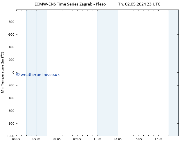 Temperature Low (2m) ALL TS Tu 07.05.2024 11 UTC