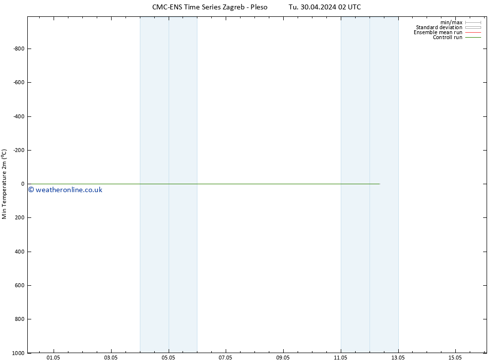 Temperature Low (2m) CMC TS We 01.05.2024 20 UTC