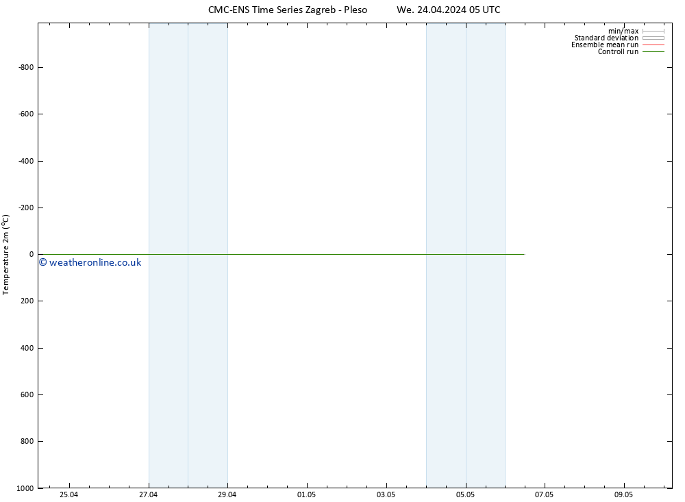 Temperature (2m) CMC TS Sa 04.05.2024 05 UTC