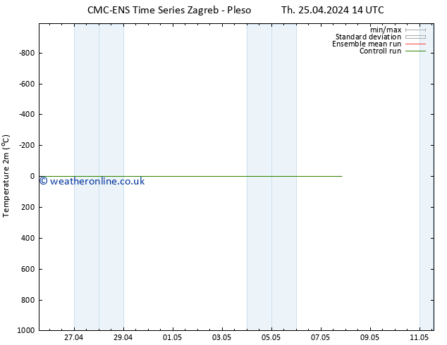 Temperature (2m) CMC TS Su 05.05.2024 14 UTC